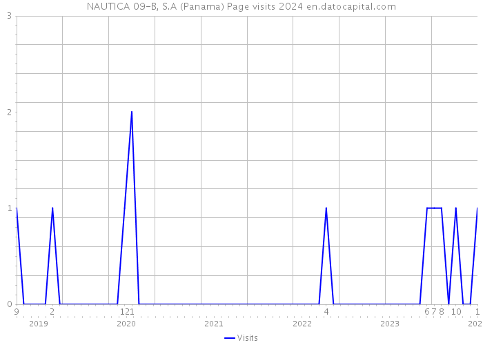 NAUTICA 09-B, S.A (Panama) Page visits 2024 