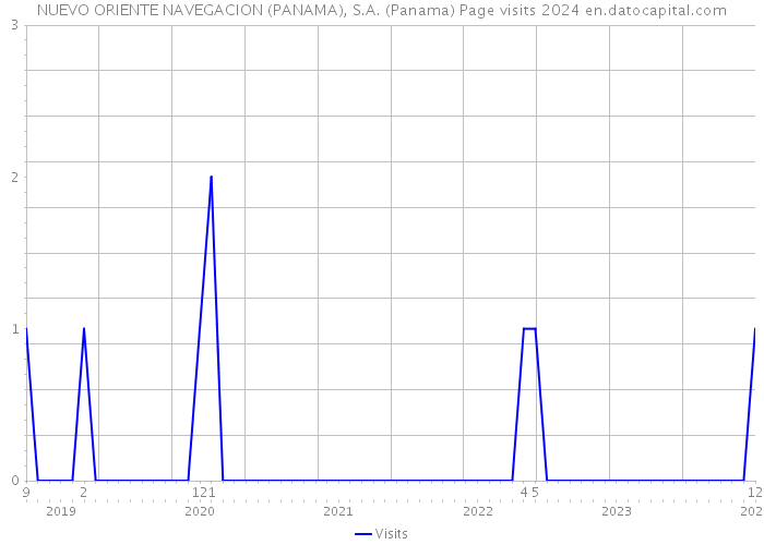 NUEVO ORIENTE NAVEGACION (PANAMA), S.A. (Panama) Page visits 2024 
