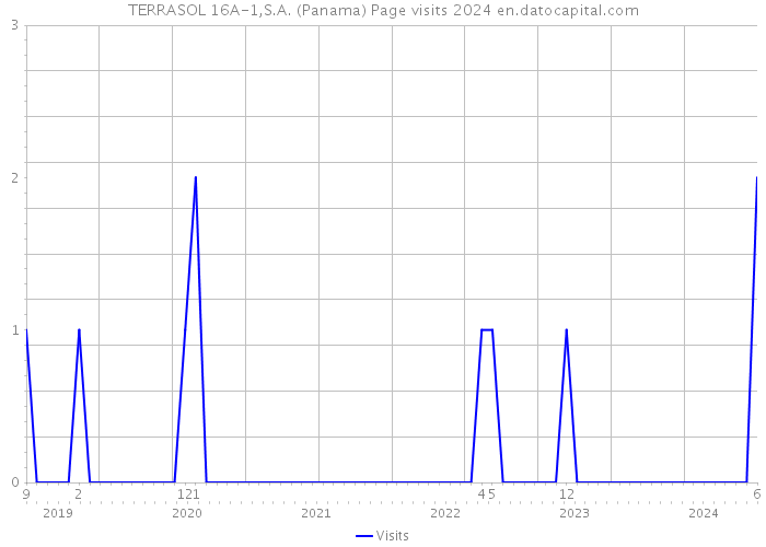 TERRASOL 16A-1,S.A. (Panama) Page visits 2024 