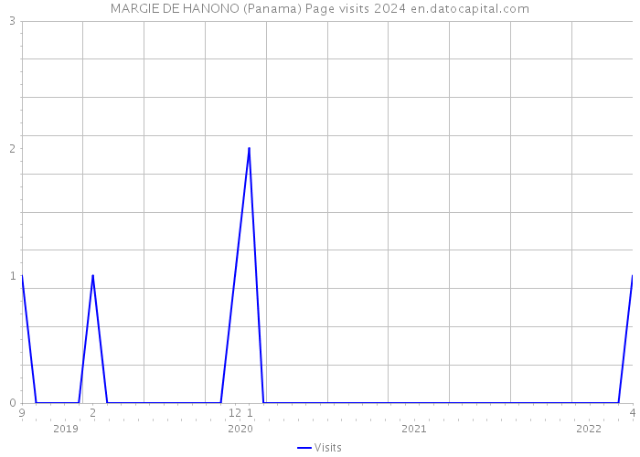 MARGIE DE HANONO (Panama) Page visits 2024 