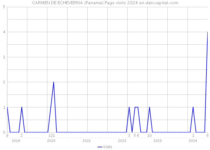 CARMEN DE ECHEVERRIA (Panama) Page visits 2024 
