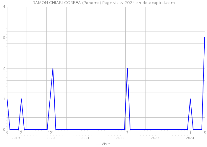 RAMON CHIARI CORREA (Panama) Page visits 2024 