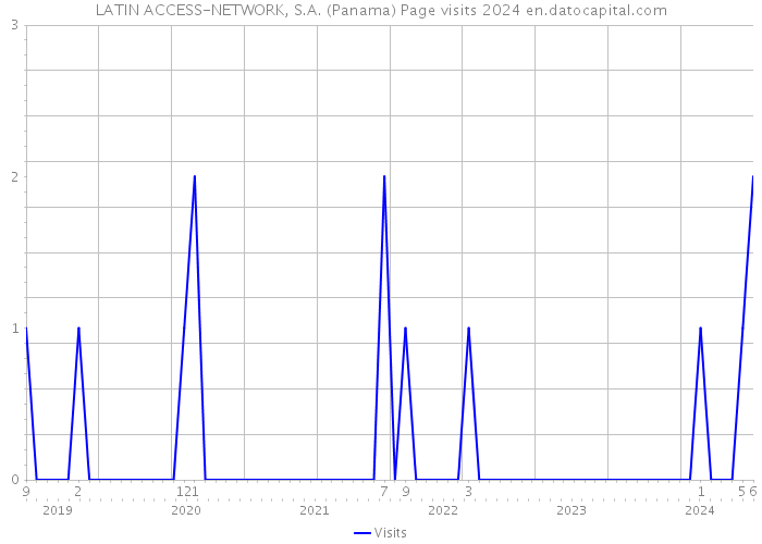 LATIN ACCESS-NETWORK, S.A. (Panama) Page visits 2024 