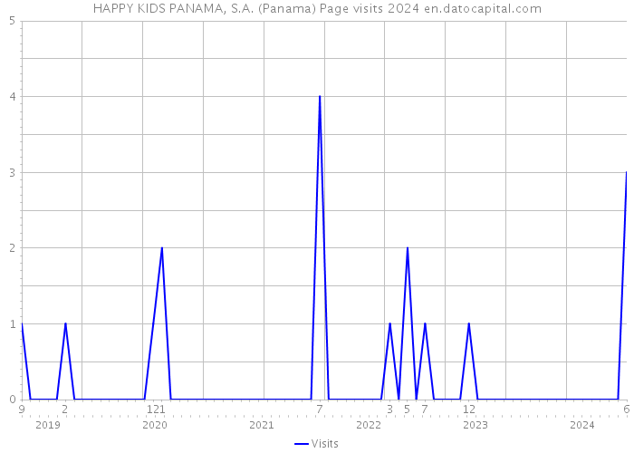 HAPPY KIDS PANAMA, S.A. (Panama) Page visits 2024 