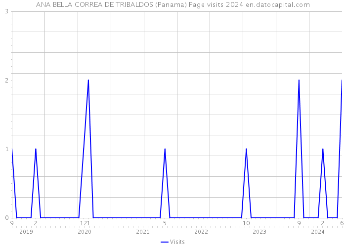 ANA BELLA CORREA DE TRIBALDOS (Panama) Page visits 2024 