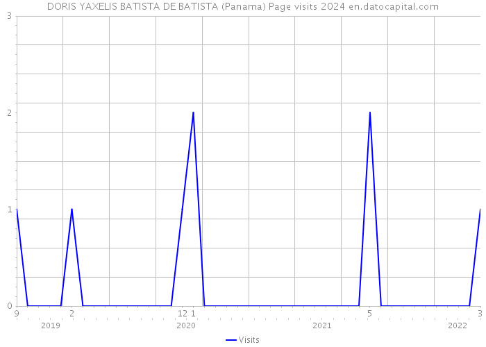 DORIS YAXELIS BATISTA DE BATISTA (Panama) Page visits 2024 