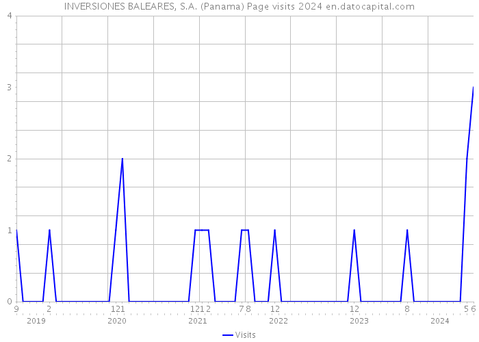 INVERSIONES BALEARES, S.A. (Panama) Page visits 2024 