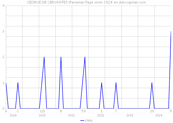GEORGE DE CERVANTES (Panama) Page visits 2024 
