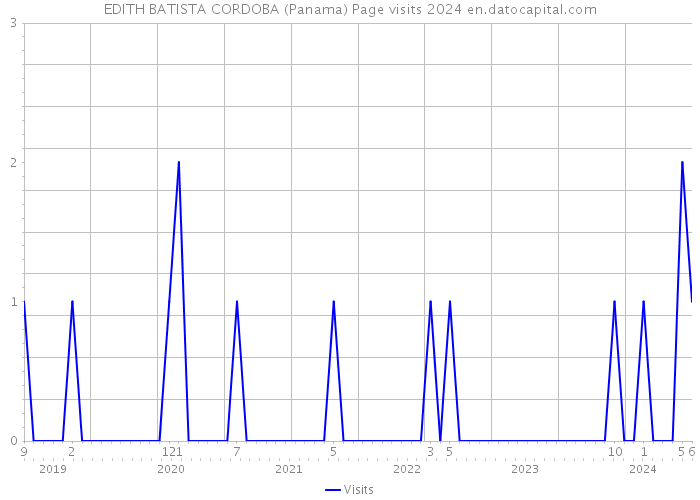 EDITH BATISTA CORDOBA (Panama) Page visits 2024 