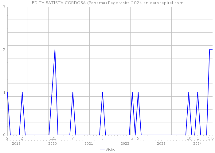 EDITH BATISTA CORDOBA (Panama) Page visits 2024 