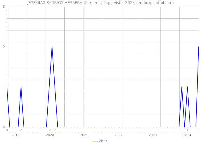 JEREMIAS BARRIOS HERRERA (Panama) Page visits 2024 