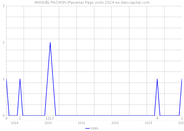 MANUEL PACHON (Panama) Page visits 2024 