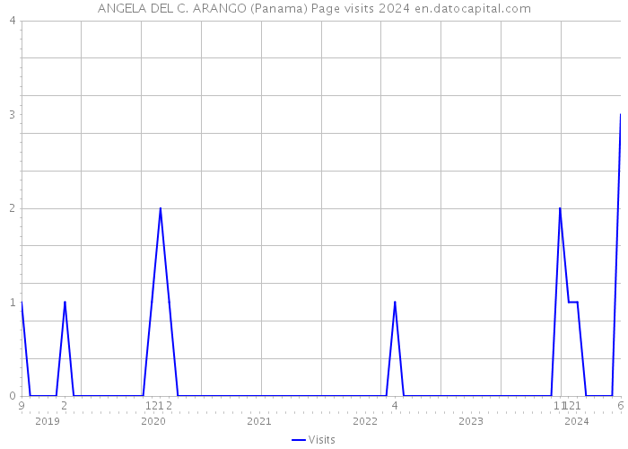 ANGELA DEL C. ARANGO (Panama) Page visits 2024 