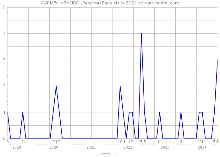 CARMEN ARANGO (Panama) Page visits 2024 