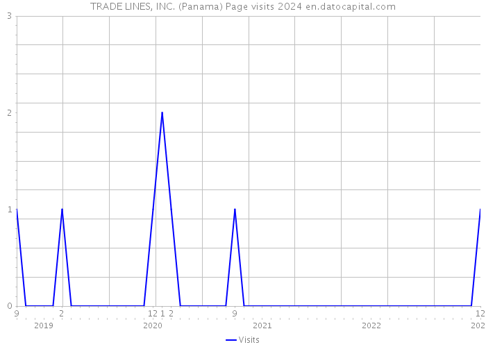 TRADE LINES, INC. (Panama) Page visits 2024 
