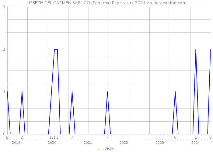 LISBETH DEL CARMEN BARUCO (Panama) Page visits 2024 