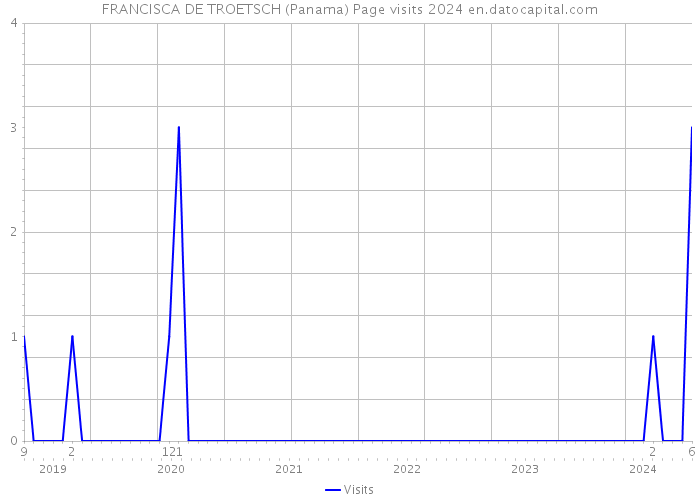 FRANCISCA DE TROETSCH (Panama) Page visits 2024 