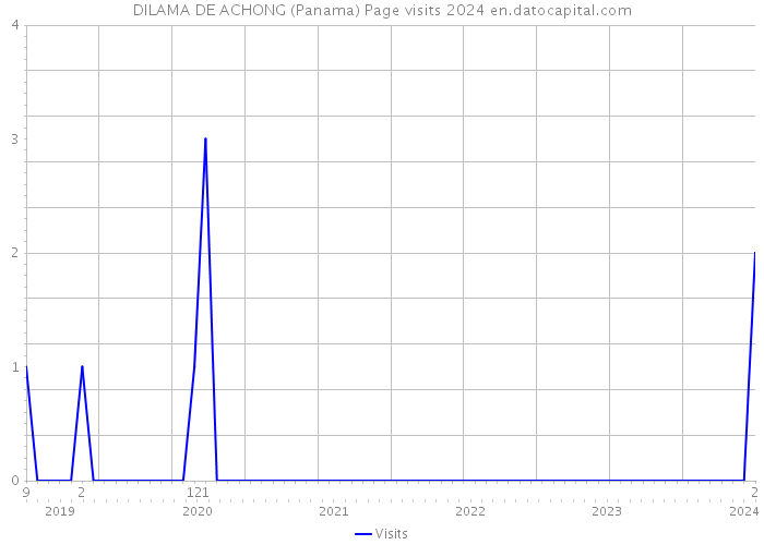 DILAMA DE ACHONG (Panama) Page visits 2024 