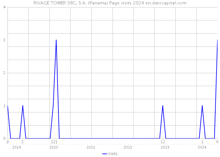 RIVAGE TOWER 38C, S.A. (Panama) Page visits 2024 