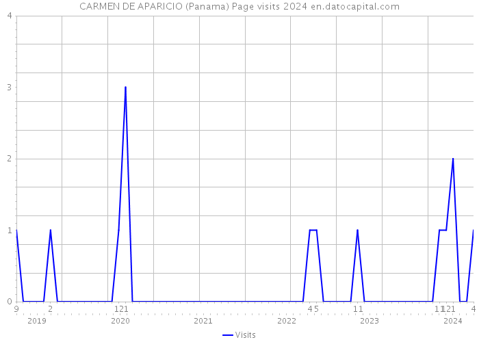 CARMEN DE APARICIO (Panama) Page visits 2024 