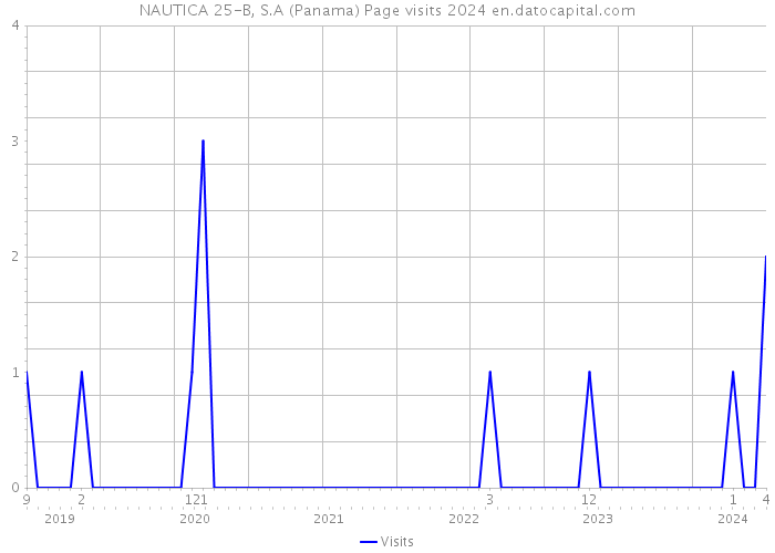 NAUTICA 25-B, S.A (Panama) Page visits 2024 