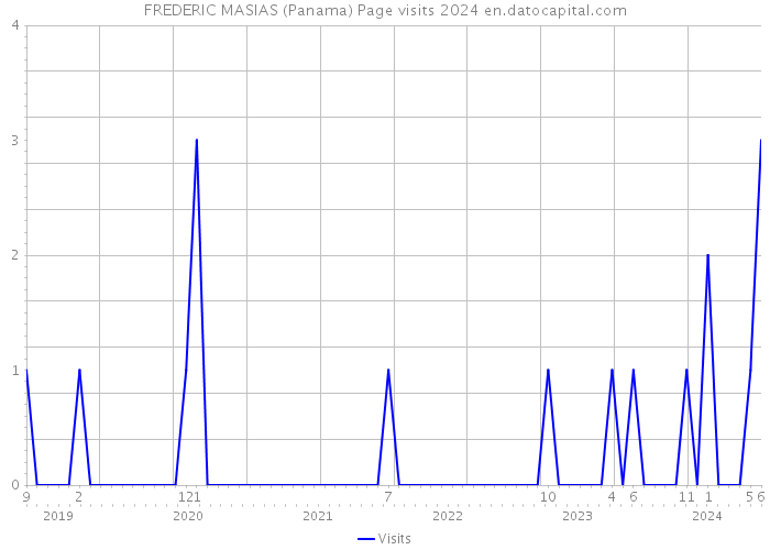 FREDERIC MASIAS (Panama) Page visits 2024 