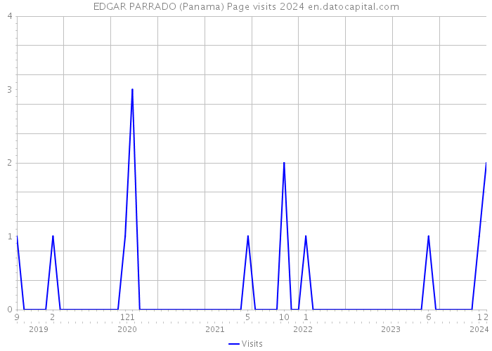EDGAR PARRADO (Panama) Page visits 2024 