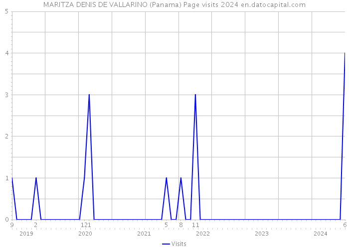 MARITZA DENIS DE VALLARINO (Panama) Page visits 2024 