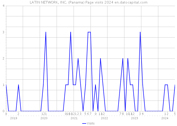 LATIN NETWORK, INC. (Panama) Page visits 2024 