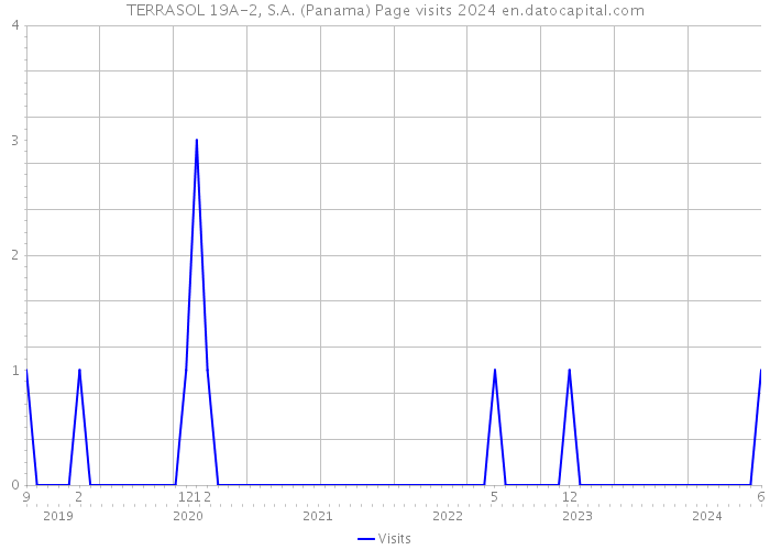 TERRASOL 19A-2, S.A. (Panama) Page visits 2024 