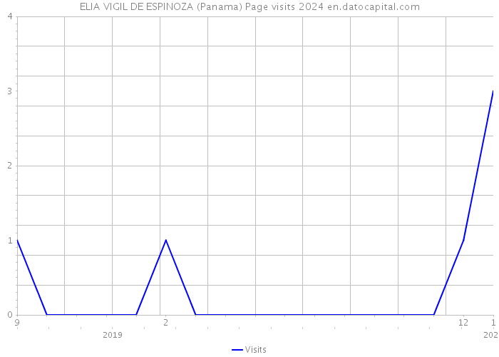 ELIA VIGIL DE ESPINOZA (Panama) Page visits 2024 