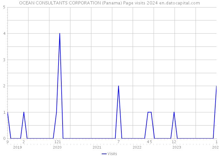 OCEAN CONSULTANTS CORPORATION (Panama) Page visits 2024 