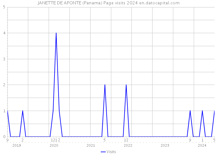 JANETTE DE APONTE (Panama) Page visits 2024 