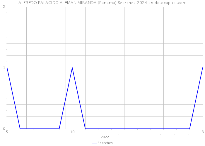 ALFREDO PALACIDO ALEMAN MIRANDA (Panama) Searches 2024 