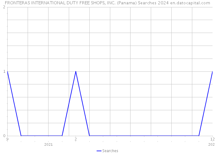 FRONTERAS INTERNATIONAL DUTY FREE SHOPS, INC. (Panama) Searches 2024 
