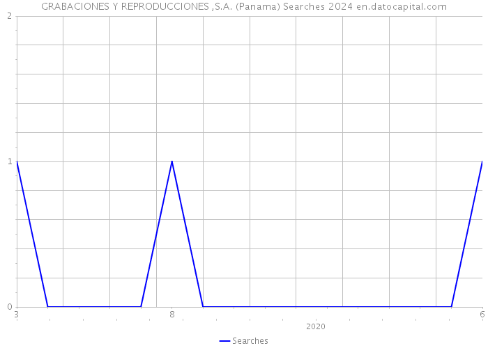 GRABACIONES Y REPRODUCCIONES ,S.A. (Panama) Searches 2024 