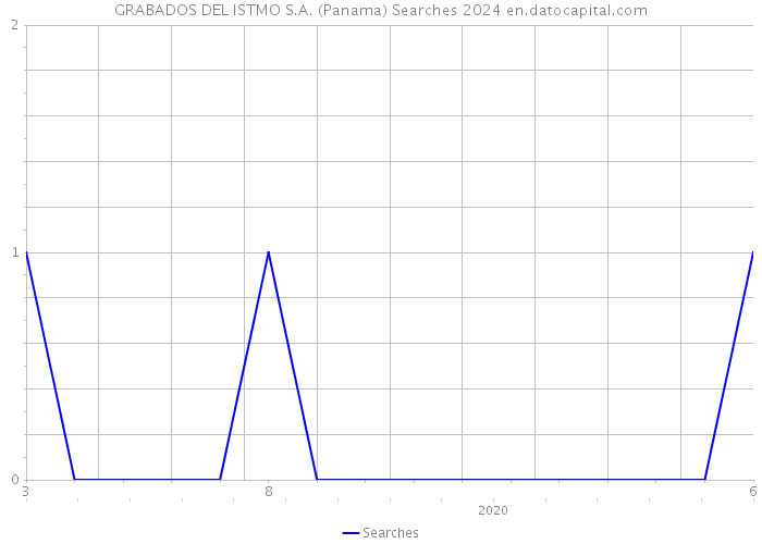 GRABADOS DEL ISTMO S.A. (Panama) Searches 2024 