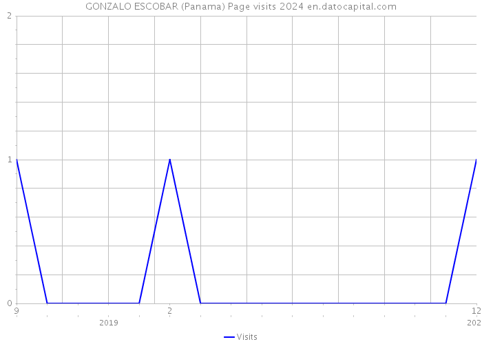 GONZALO ESCOBAR (Panama) Page visits 2024 