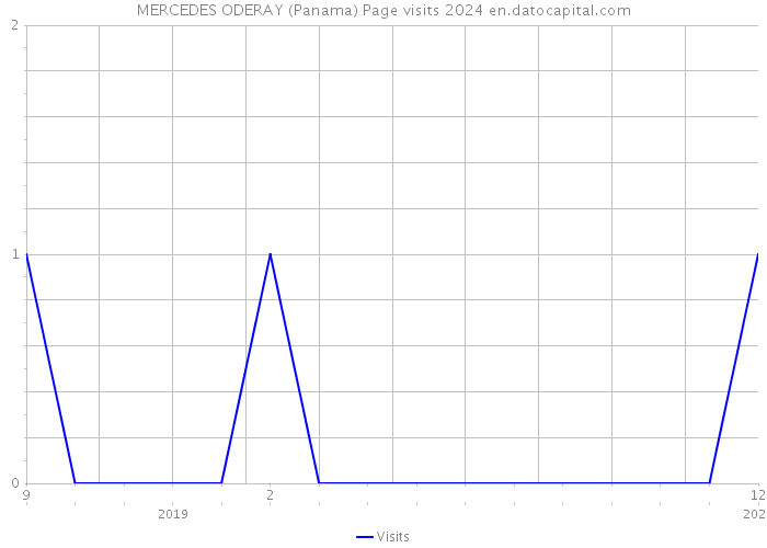 MERCEDES ODERAY (Panama) Page visits 2024 