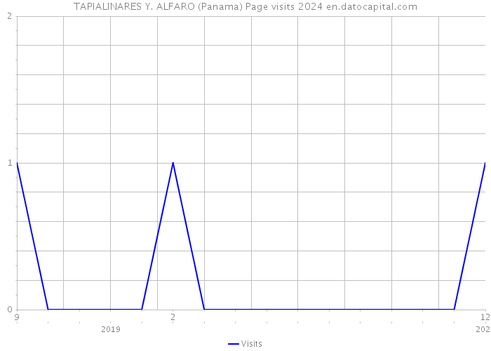 TAPIALINARES Y. ALFARO (Panama) Page visits 2024 