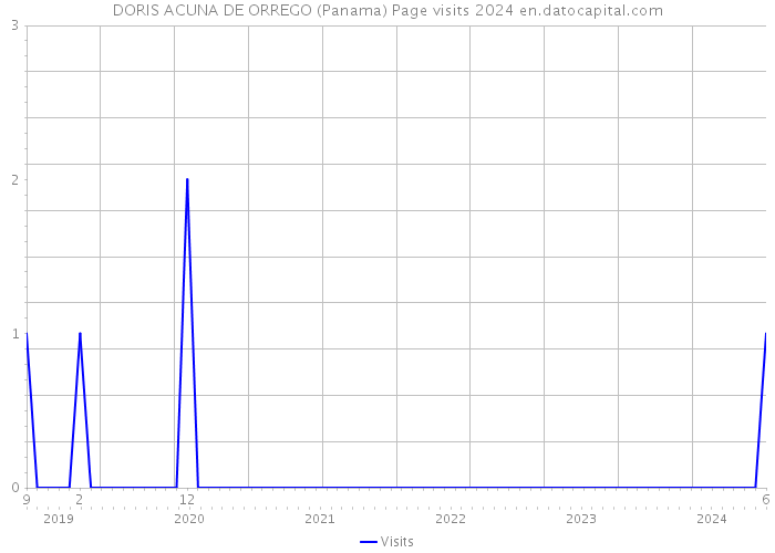 DORIS ACUNA DE ORREGO (Panama) Page visits 2024 