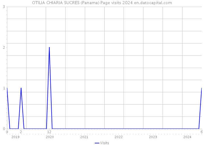OTILIA CHIARIA SUCRES (Panama) Page visits 2024 