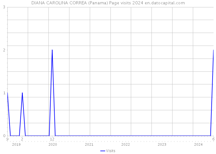 DIANA CAROLINA CORREA (Panama) Page visits 2024 