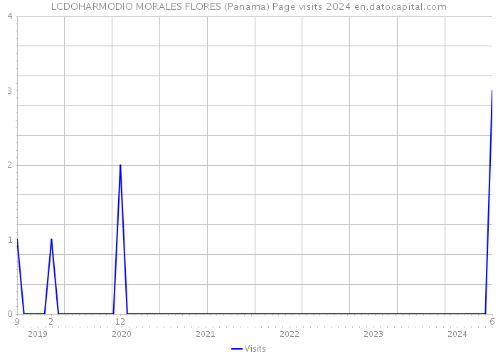 LCDOHARMODIO MORALES FLORES (Panama) Page visits 2024 