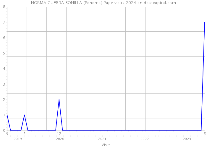 NORMA GUERRA BONILLA (Panama) Page visits 2024 