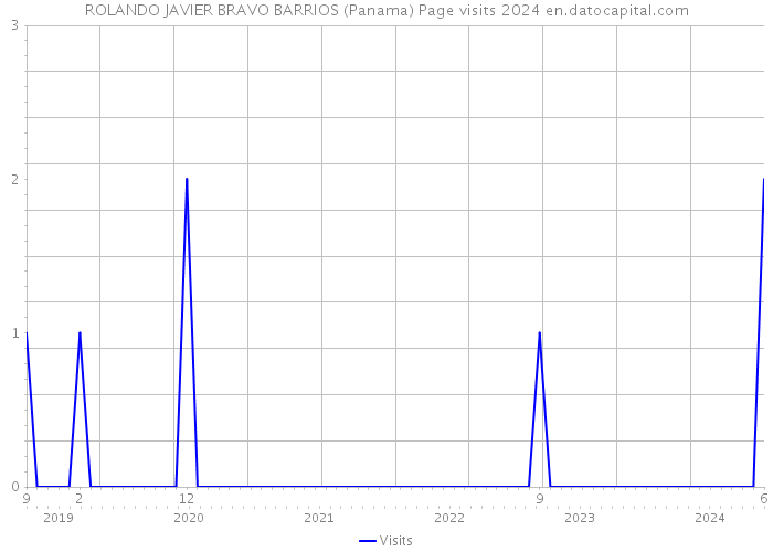 ROLANDO JAVIER BRAVO BARRIOS (Panama) Page visits 2024 