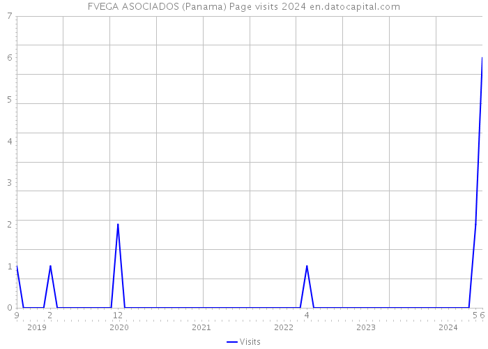 FVEGA ASOCIADOS (Panama) Page visits 2024 