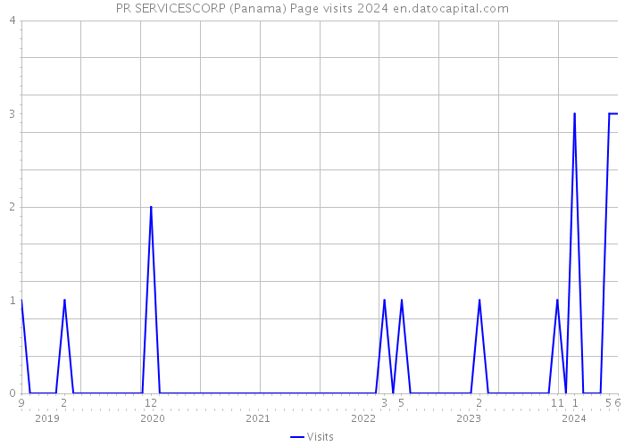PR SERVICESCORP (Panama) Page visits 2024 