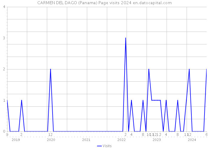 CARMEN DEL DAGO (Panama) Page visits 2024 