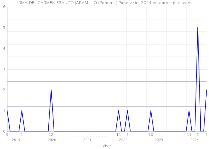 IRMA DEL CARMEN FRANCO JARAMILLO (Panama) Page visits 2024 